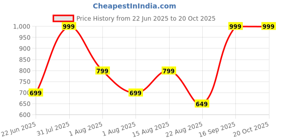 myntra.com UNDER FOURTEEN ONLY Girls Regular Fit Mid-Rise Light Fade Jeans under fourteen only Price History Graph from 22 Jun 2025 to 20 Oct 2025
