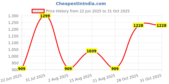 myntra.com UNDER FOURTEEN ONLY Girls Regular Fit Mid-Rise Light Fade Jeans under fourteen only Price History Graph from 22 Jun 2025 to 28 Oct 2025