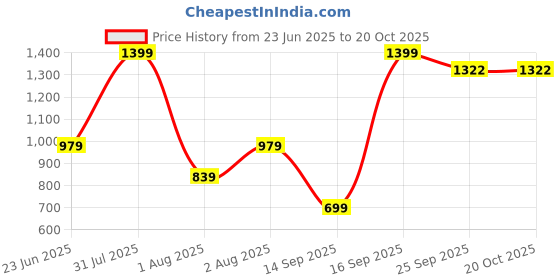 myntra.com UNDER FOURTEEN ONLY Girls Regular Fit Mid-Rise Low Distress Heavy Fade Jeans under fourteen only Price History Graph from 23 Jun 2025 to 20 Oct 2025