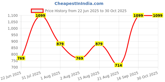 myntra.com UNDER FOURTEEN ONLY Girls Regular Fit Mid-Rise Low Distress Light Fade Cotton Jeans under fourteen only Price History Graph from 22 Jun 2025 to 29 Oct 2025
