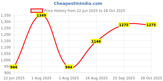 myntra.com UNDER FOURTEEN ONLY Girls Regular Fit Mid-Rise Low Distress Light Fade Jeans under fourteen only Price History Graph from 22 Jun 2025 to 28 Oct 2025