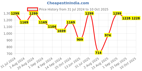 myntra.com UNDER FOURTEEN ONLY Girls Self Designed Flutter Sleeves Cotton Top under fourteen only Price History Graph from 31 Jul 2024 to 10 Oct 2025