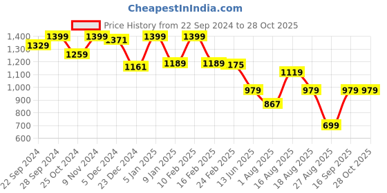 myntra.com UNDER FOURTEEN ONLY Girls Slim Fit Jeans under fourteen only Price History Graph from 22 Sep 2024 to 27 Oct 2025