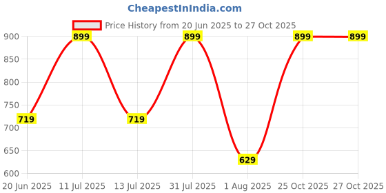 myntra.com UNDER FOURTEEN ONLY Girls Striped Henley Neck Cotton T-shirt under fourteen only Price History Graph from 20 Jun 2025 to 27 Oct 2025