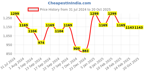 myntra.com UNDER FOURTEEN ONLY Girls Striped Night suit under fourteen only Price History Graph from 31 Jul 2024 to 20 Oct 2025