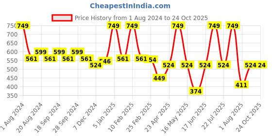 myntra.com UNDER FOURTEEN ONLY Girls Typography Printed Cotton T-shirt under fourteen only Price History Graph from 1 Aug 2024 to 24 Oct 2025