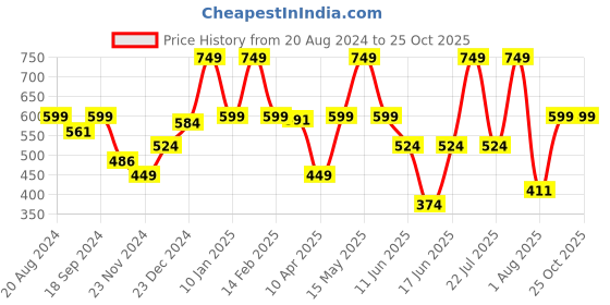 myntra.com UNDER FOURTEEN ONLY Girls Typography Printed Cotton T-shirt under fourteen only Price History Graph from 20 Aug 2024 to 24 Oct 2025