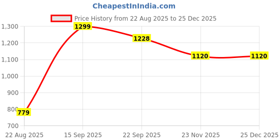 myntra.com UNDER FOURTEEN ONLY Girls Typography Printed Sweatshirt under fourteen only Price History Graph from 22 Aug 2025 to 25 Dec 2025