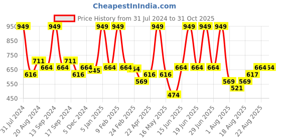 myntra.com UNDER FOURTEEN ONLY Green Print Blouson Top under fourteen only Price History Graph from 31 Jul 2024 to 31 Oct 2025