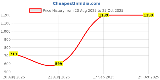 myntra.com UNDER FOURTEEN ONLY Kids-Girls Checked Embroidered Knee Length A-Line Dress under fourteen only Price History Graph from 20 Aug 2025 to 24 Oct 2025
