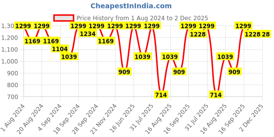 myntra.com UNDER FOURTEEN ONLY Self Design Fit & Flare Dress under fourteen only Price History Graph from 1 Aug 2024 to 2 Dec 2025