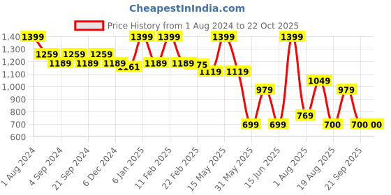 myntra.com UNDER FOURTEEN ONLY Self Design Schiffli Shirt Dress under fourteen only Price History Graph from 1 Aug 2024 to 21 Oct 2025