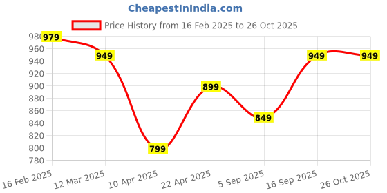 myntra.com UNDER FOURTEEN ONLY Shirt Style Top under fourteen only Price History Graph from 16 Feb 2025 to 26 Oct 2025