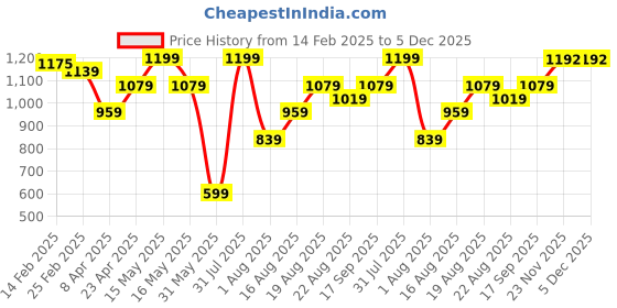 myntra.com UNDER FOURTEEN ONLY Striped A-Line Dress under fourteen only Price History Graph from 14 Feb 2025 to 5 Dec 2025