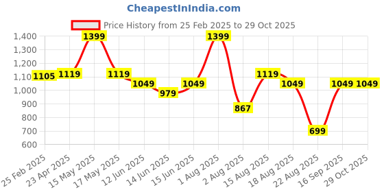 myntra.com UNDER FOURTEEN ONLY Women Boys Cotton Printed Sweatshirt under fourteen only Price History Graph from 25 Feb 2025 to 29 Oct 2025