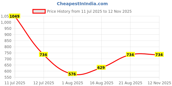 myntra.com UNDER FOURTEEN ONLY Yellow Mandarin Collar A-Line Top under fourteen only Price History Graph from 11 Jul 2025 to 12 Nov 2025