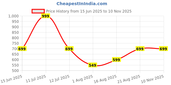 myntra.com UNDER FOURTEEN ONLY Yellow Mandarin Collar A-Line Top under fourteen only Price History Graph from 15 Jun 2025 to 9 Nov 2025
