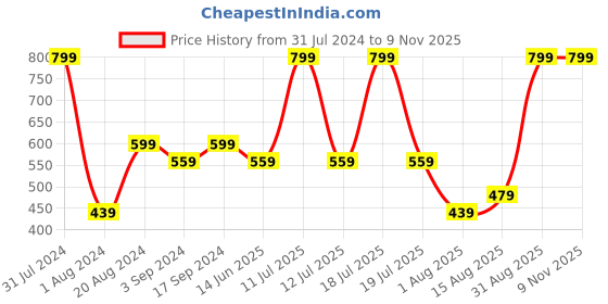 myntra.com UNDER FOURTEEN ONLY Yellow Print Extended Sleeves Pure Cotton Top under fourteen only Price History Graph from 31 Jul 2024 to 7 Nov 2025