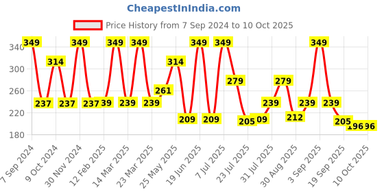 myntra.com Underated 25% AHA, 2% BHA & 5% PHA Peeling Solution - 20ml underated Price History Graph from 7 Sep 2024 to 10 Oct 2025