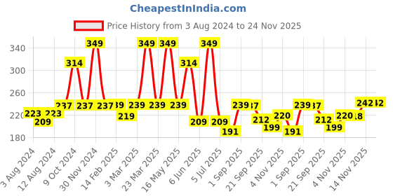 myntra.com Underated 2% Salicylic Acid Serum With Witch Hazel - 30ml underated Price History Graph from 3 Aug 2024 to 24 Nov 2025
