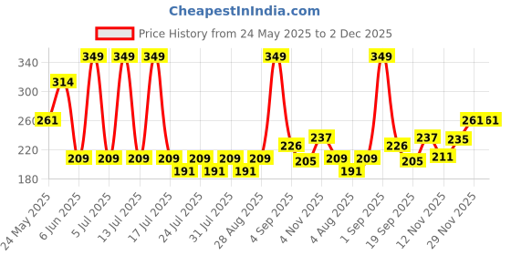myntra.com Underated 3% Niacinamide & 1% Hyaluronic Acid Pore Minimizing Toner - 200 ml underated Price History Graph from 24 May 2025 to 2 Dec 2025