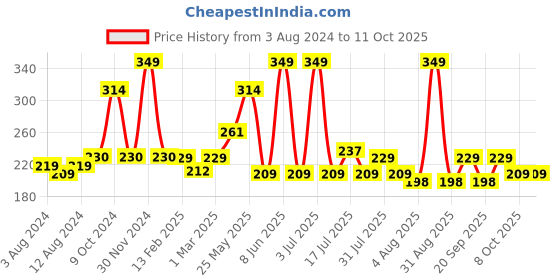 myntra.com Underated Acne Free Body Moisturizer With CocoaButter SalicylicAcid Turmeric - 200ml underated Price History Graph from 3 Aug 2024 to 11 Oct 2025