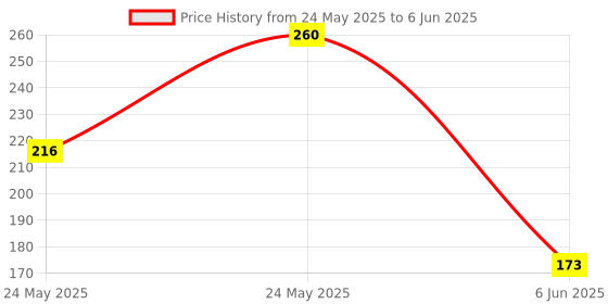 myntra.com Underated Activated Charcoal Face Wash With Niacinamide For Skin Hydration- 100 g underated Price History Graph from 24 May 2025 to 6 Jun 2025