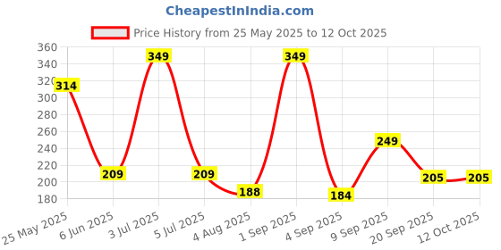 myntra.com Underated Alpha Arbutin & Niacinamide Brightening Serum - 30 g underated Price History Graph from 25 May 2025 to 11 Oct 2025