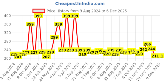 myntra.com Underated Azelaic Acid 9% GDL 5% Niacinamide 4% Cream-30ml underated Price History Graph from 3 Aug 2024 to 5 Dec 2025