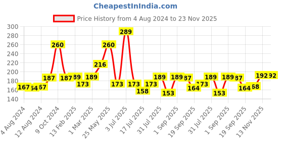 myntra.com Underated Brightening Gel Face Wash with Mulberry & Green Tea - 100 ml underated Price History Graph from 4 Aug 2024 to 23 Nov 2025