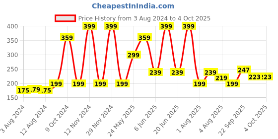 myntra.com Underated Glow & Acne Clear Face Moisturizer With Niacinamide - 50ml underated Price History Graph from 3 Aug 2024 to 4 Oct 2025