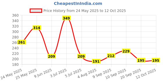 myntra.com Underated Kojic Acid Peptide Rice Water Serum For Hyperpigmentation - 30 ml underated Price History Graph from 24 May 2025 to 11 Oct 2025