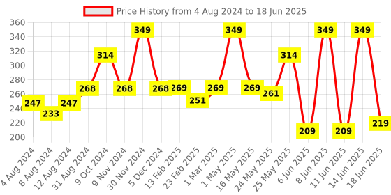 myntra.com Underated Multipurpose Toning Solution - 200 ml underated Price History Graph from 4 Aug 2024 to 18 Jun 2025