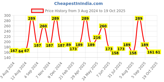 myntra.com Underated Purifying & Acne Free Gel Face Wash with Salicylic Acid & Niacinamide - 100 ml underated Price History Graph from 3 Aug 2024 to 17 Oct 2025
