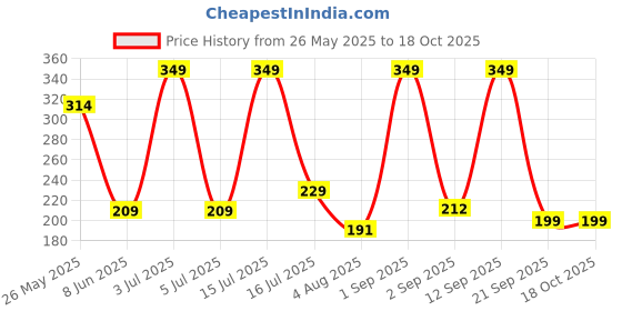 myntra.com Underated Salicylic Acid & Tranexamic Acid Brightening Serum - 30 g underated Price History Graph from 26 May 2025 to 18 Oct 2025