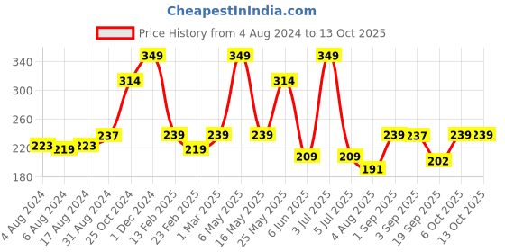 myntra.com Underated Sunscreen SPF 50++++ - 50 ml underated Price History Graph from 4 Aug 2024 to 13 Oct 2025