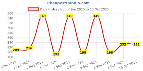myntra.com Underated Vitamin C Niacinamide Serum - 30 g underated Price History Graph from 6 Jun 2025 to 12 Oct 2025