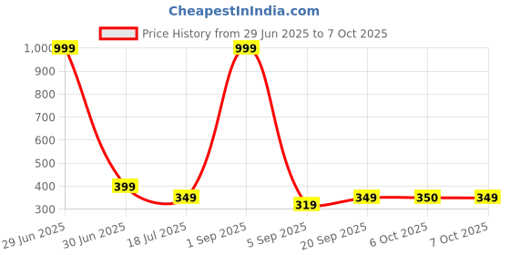 myntra.com Undercover Chocolate Water Based Intimate Lubes - 100 ml undercover Price History Graph from 29 Jun 2025 to 7 Oct 2025