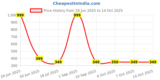 myntra.com Undercover Pepper Mint Water Based Intimate Lube - 100 ml undercover Price History Graph from 29 Jun 2025 to 14 Oct 2025