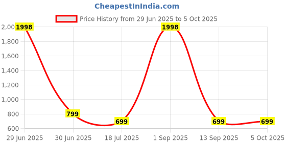 myntra.com Undercover Set Of 2 Peppermint & Aloe Vera Water Based Intimate Lubes - 100 ml Each undercover Price History Graph from 29 Jun 2025 to 5 Oct 2025