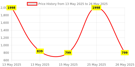 myntra.com Undercover Set Of 2 Vanilla & Tingling Water Based Lubricant - 100 ml Each undercover Price History Graph from 13 May 2025 to 26 May 2025