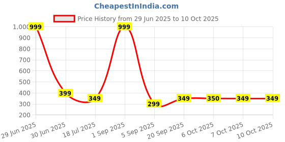 myntra.com Undercover Strawberry Water Based Intimate Lube - 100 ml undercover Price History Graph from 29 Jun 2025 to 9 Oct 2025