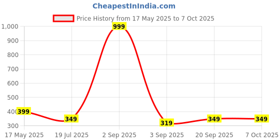 myntra.com Undercover Tingling Water Based Lubricant - 100 ml undercover Price History Graph from 17 May 2025 to 7 Oct 2025