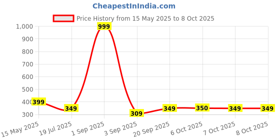 myntra.com Undercover Water Based Vanilla Lubricant - 100 ml undercover Price History Graph from 15 May 2025 to 8 Oct 2025