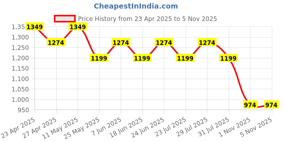 myntra.com UnderJeans by Spykar Above -Length Men Regular Shorts underjeans by spykar Price History Graph from 23 Apr 2025 to 3 Nov 2025