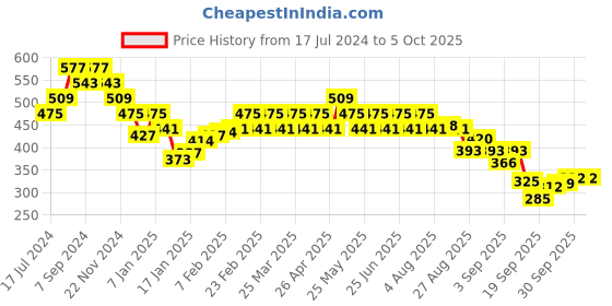 myntra.com UnderJeans by Spykar Abstract Printed Boxers UJNPBX0059038A underjeans by spykar Price History Graph from 17 Jul 2024 to 5 Oct 2025