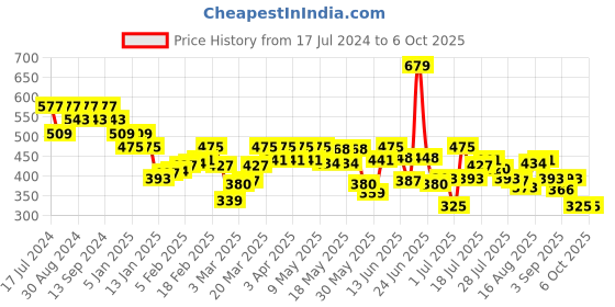myntra.com UnderJeans by Spykar Abstract Printed Boxers UJNPBX0059040A underjeans by spykar Price History Graph from 17 Jul 2024 to 5 Oct 2025