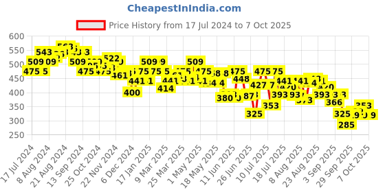 myntra.com UnderJeans by Spykar Abstract Printed Boxers UJNPBX0059041A underjeans by spykar Price History Graph from 17 Jul 2024 to 7 Oct 2025