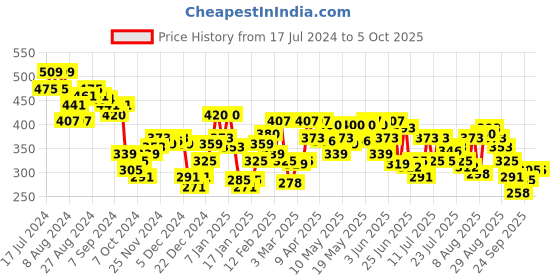 myntra.com UnderJeans by Spykar Abstract Printed Boxers UJNPBX0059052 underjeans by spykar Price History Graph from 17 Jul 2024 to 5 Oct 2025