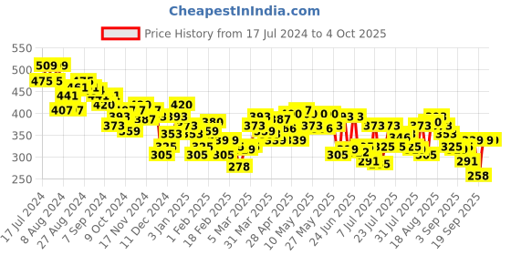 myntra.com UnderJeans by Spykar Abstract Printed Boxers UJNPBX0059054 underjeans by spykar Price History Graph from 17 Jul 2024 to 4 Oct 2025